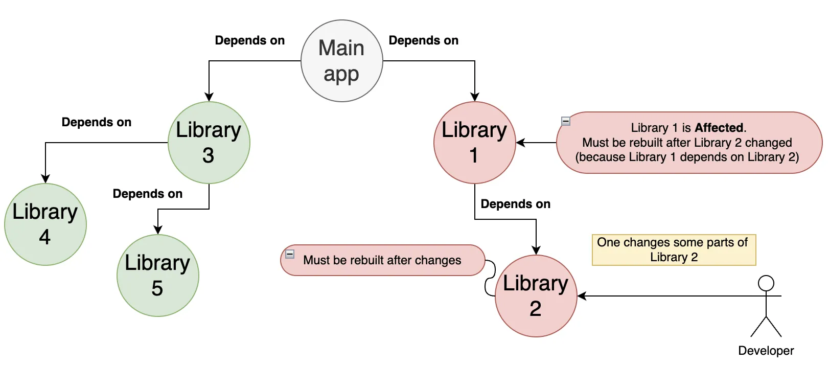 Implementing the Incremental/Affected build pattern with directed graphs in JavaScript.