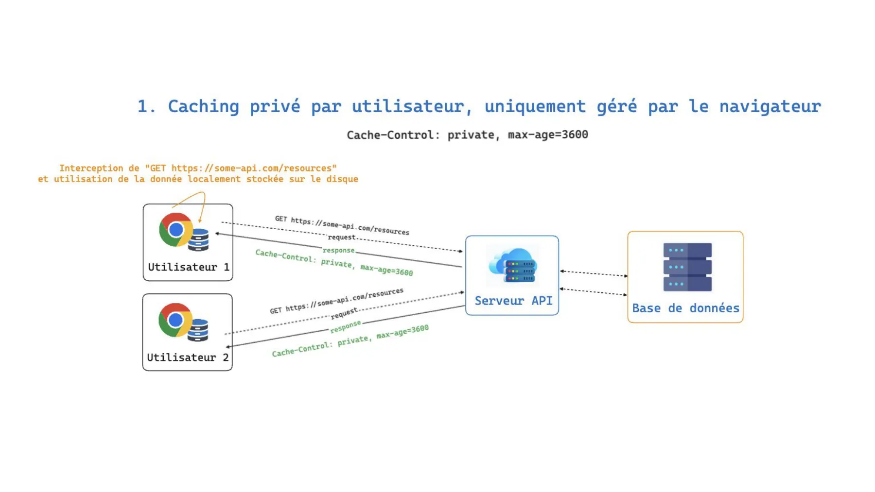 Diagram of a private cache managed by the browser: two users query an API server that responds with Cache-Control: private, max-age=3600, each storing its own copy locally.