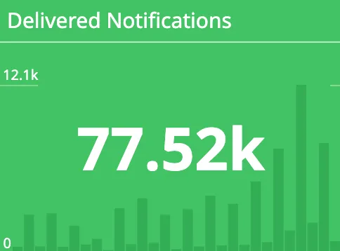 Dashboard showing the number of push notifications delivered over a month: 77.52k, illustrated by a daily histogram.