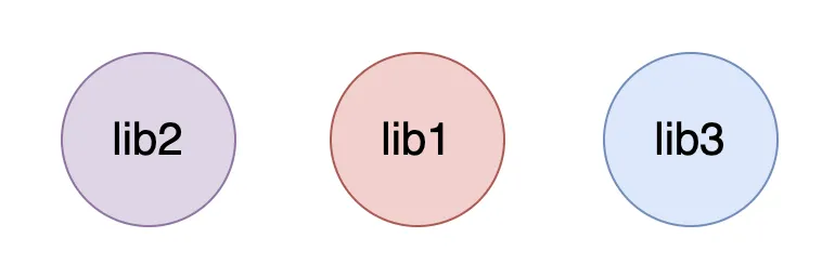 Graphe orienté acyclique d'une application principale dépendant de cinq bibliothèques, où seules les bibliothèques affectées sont rebuildées.