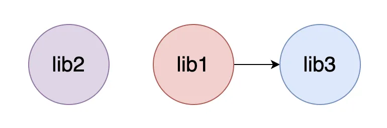 Trois nœuds de bibliothèque ajoutés au graphe en tant que sommets, sans aucune arête les reliant pour l'instant.