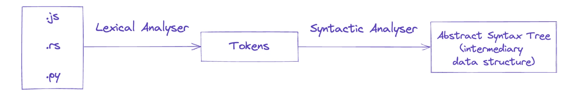A parsing process: raw source string → tokenizer → tokens → syntactic analysis → AST.