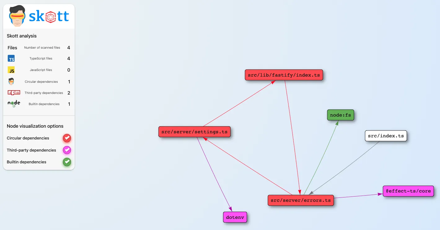 skott web application rendering a project dependency graph as a 2D network of nodes and edges.