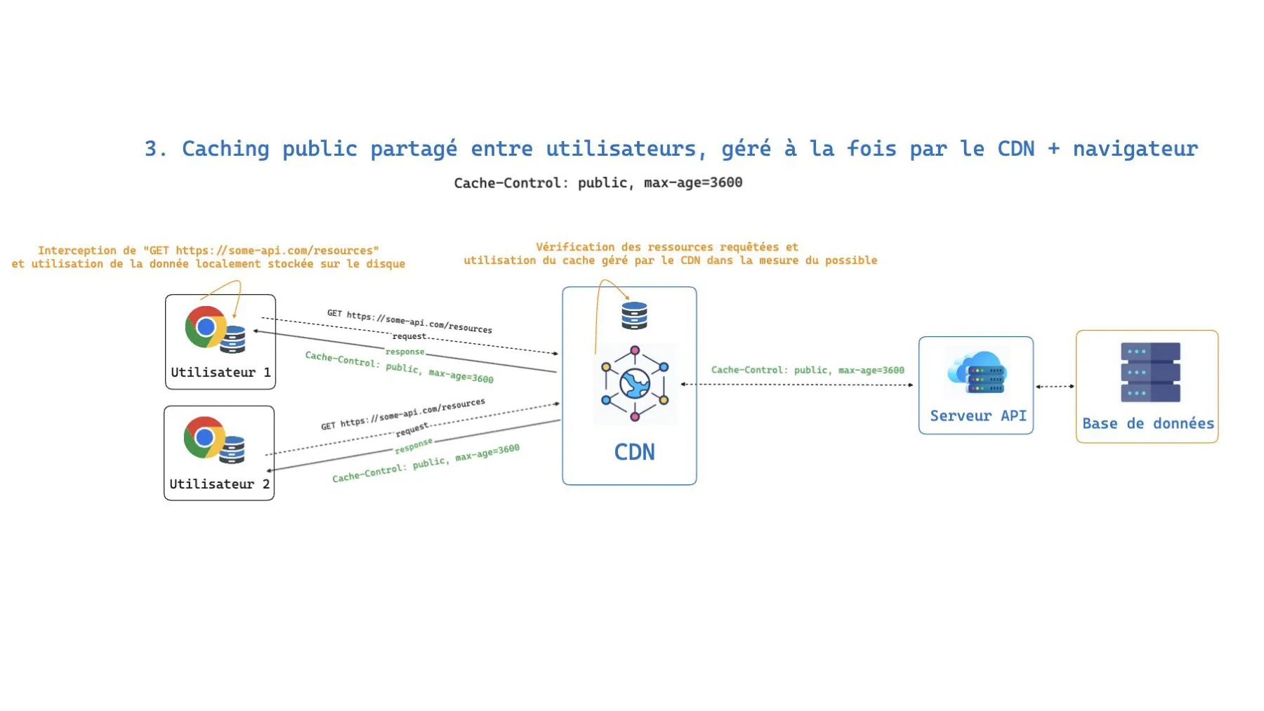 Public cache managed by both the CDN and the browser: each user keeps a local copy while the CDN maintains a shared copy, all with Cache-Control: public, max-age=3600.