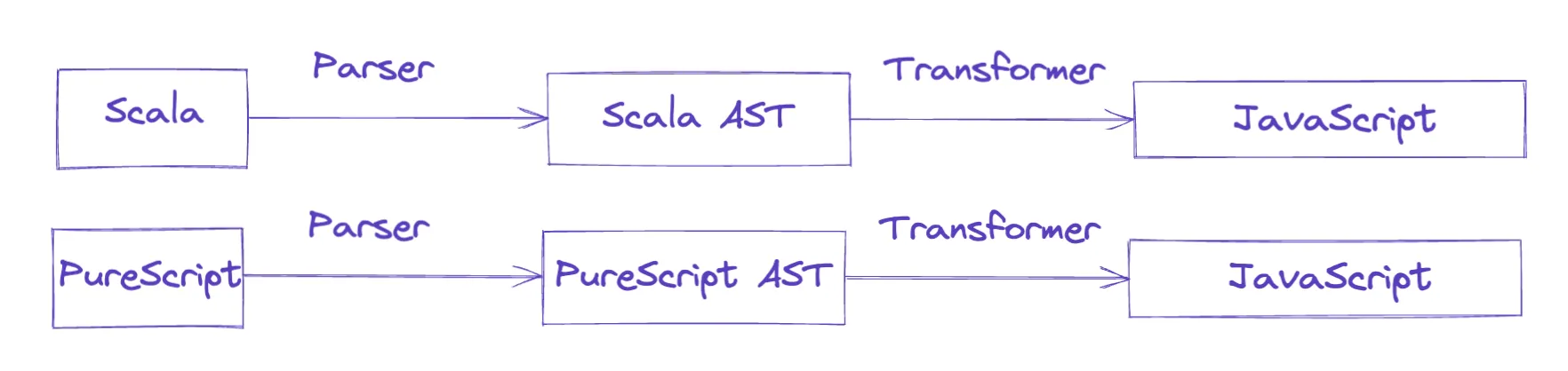 An AST as an intermediary representation that can be transformed into another target.