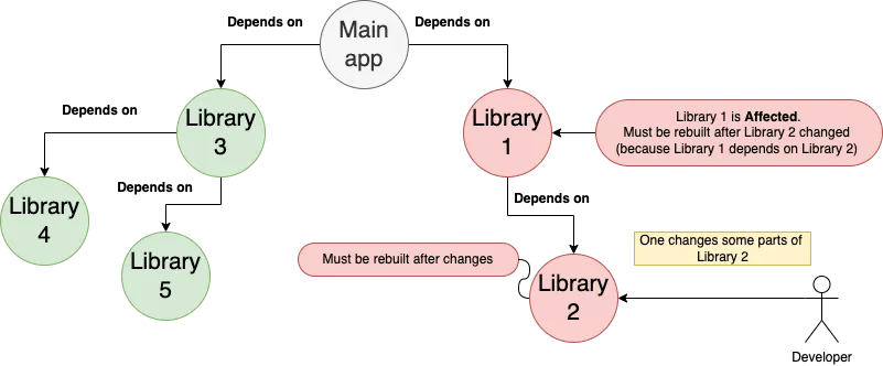 Trois nœuds de bibliothèque dans le graphe avec une arête orientée de lib1 vers lib3 représentant la dépendance.