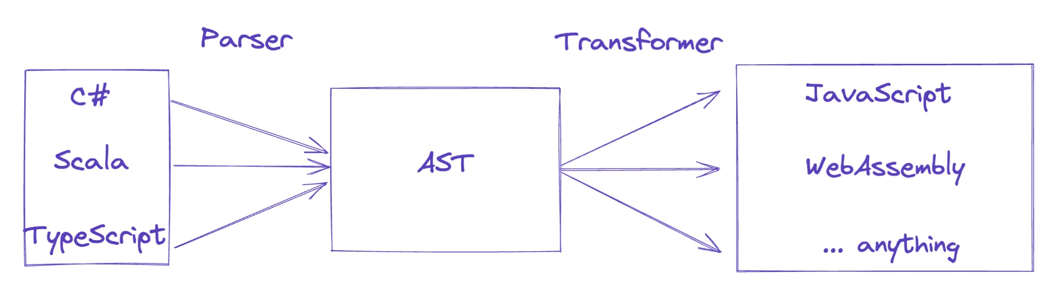 The AST sitting at the center of a compiler, transformed into a target output.