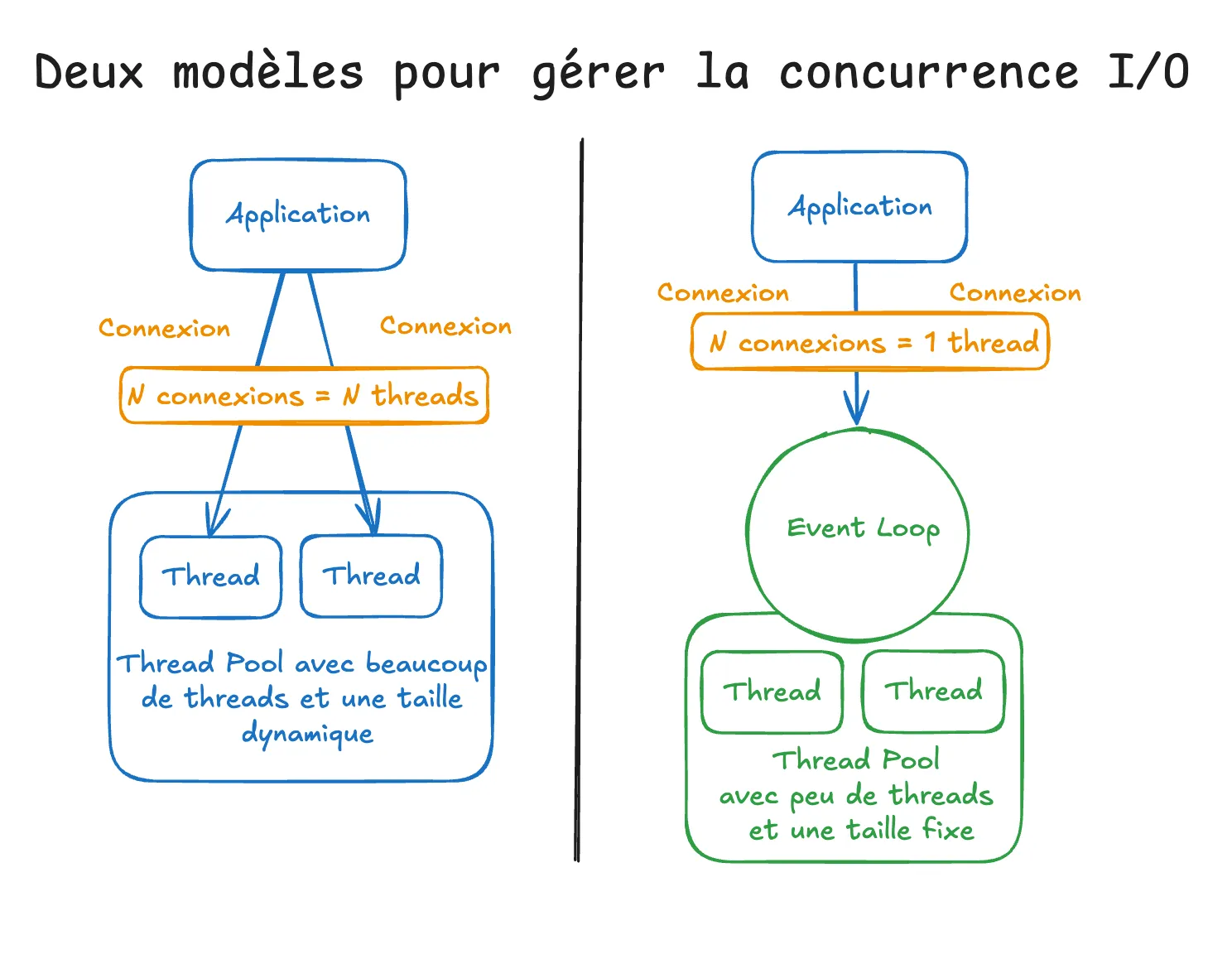 Comparison of two models for handling I/O concurrency: on the left, the one-connection-one-thread model where N connections consume N threads via a dynamic thread pool; on the right, the Event Loop model where N connections share a single main thread backed by a fixed-size thread pool.