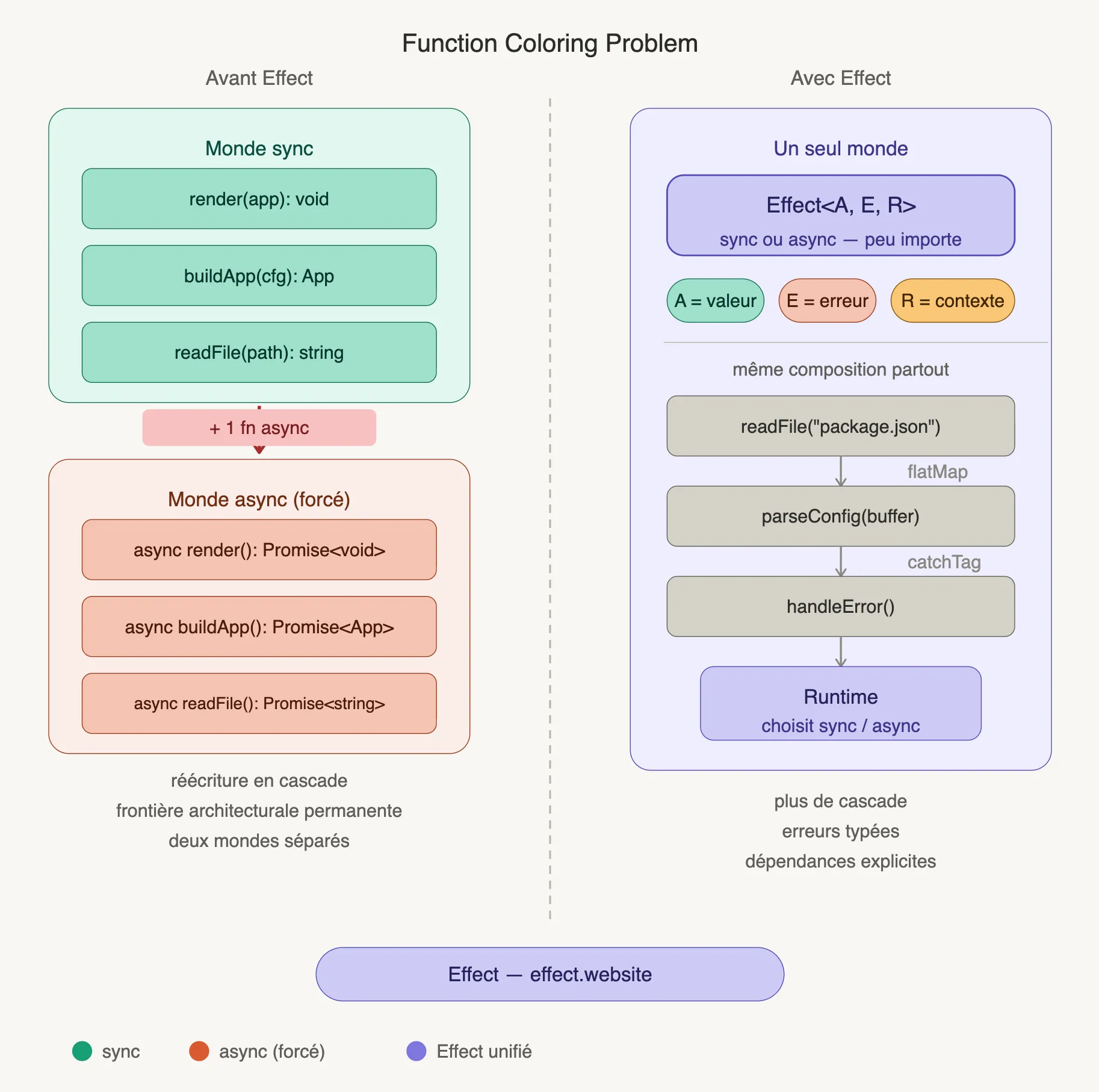 Function Coloring comparison: on the left, without Effect, the sync world (render, buildApp, readFile) cascades into a forced async world as soon as one function becomes asynchronous; on the right, with Effect, a single world where Effect<A, E, R> composes readFile, parseConfig and handleError identically, the runtime choosing sync or async.