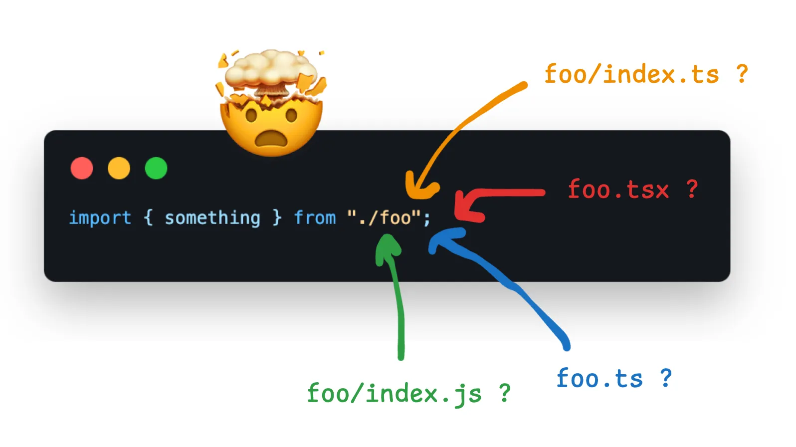 An import { something } from "./foo" line surrounded by question marks: the same statement may resolve to foo.ts, foo.tsx, foo/index.ts or foo/index.js, illustrating the ambiguity of module resolution.