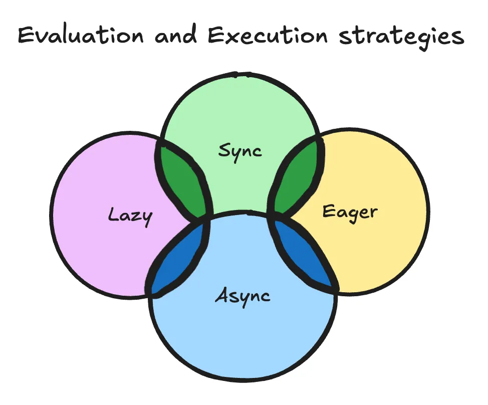 Diagram of four overlapping circles titled “Evaluation and Execution strategies”: Lazy and Eager face each other on the evaluation axis, Sync and Async on the execution axis, illustrating that the two dimensions combine independently.