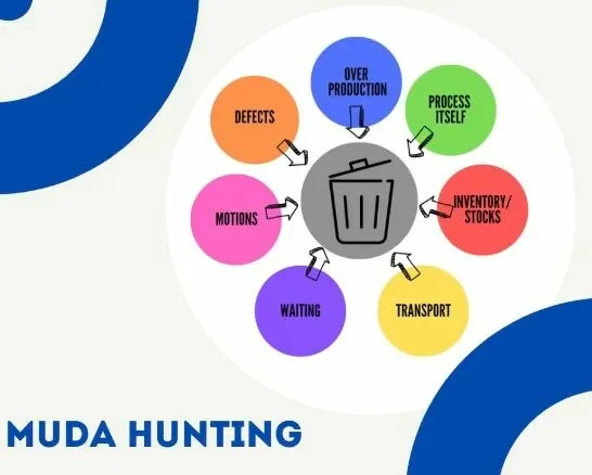 A "Muda Hunting" diagram: a trash can at the center, surrounded by seven colored shapes naming each type of waste: overproduction, overprocessing, inventory, transportation, waiting, motion and defects, each pointing an arrow toward the trash can.