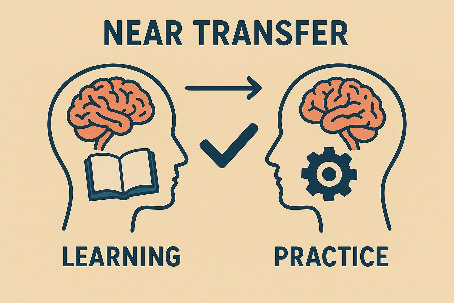 Two head profiles facing each other under the title "Near Transfer": on the left a brain above an open book ("Learning"), on the right a brain above a gear ("Practice"), connected by an arrow and a checkmark.