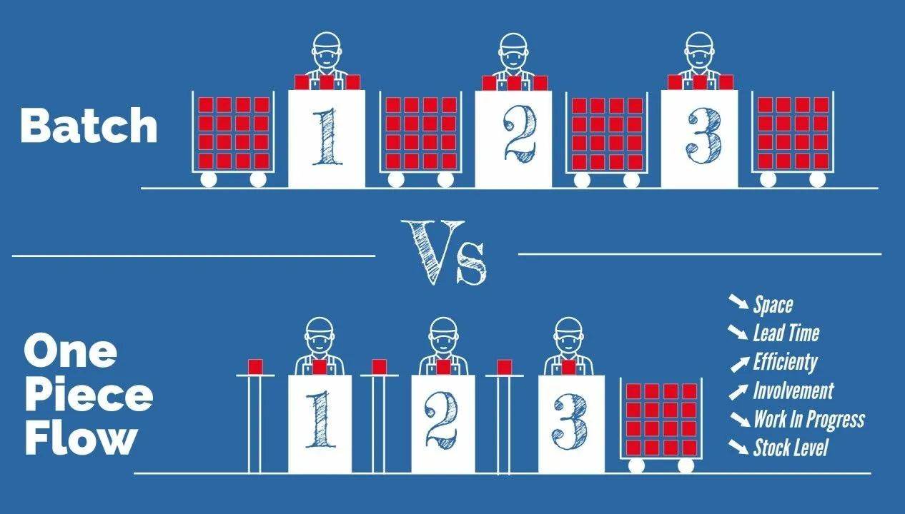 Comparison between batch production and One-Piece Flow: three workstations handling pieces one at a time reduce space, Lead Time, and inventory compared to batch processing.
