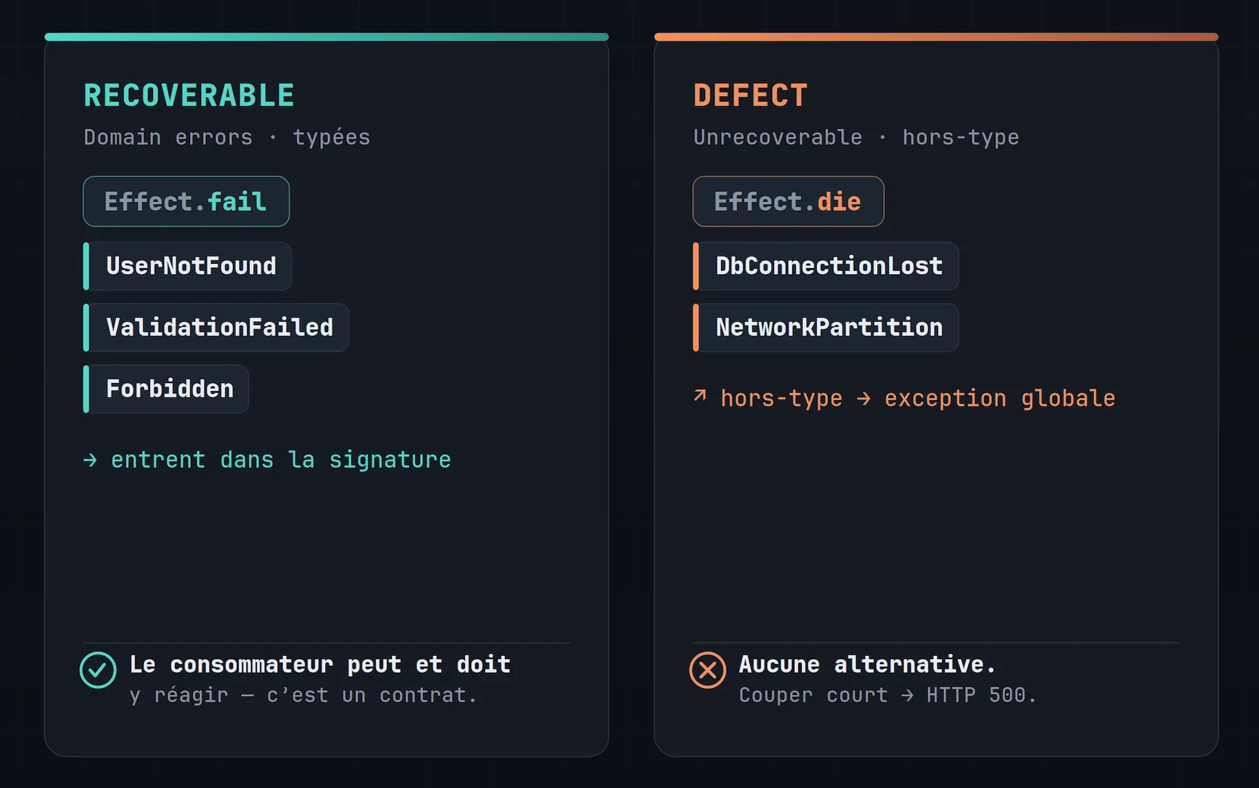 Comparison between Recoverable errors (typed domain errors: Effect.fail, UserNotFound, ValidationFailed, Forbidden, which belong in the signature) and Defects (out-of-type: Effect.die, DbConnectionLost, NetworkPartition, propagated as a global exception, translated into an HTTP 500).